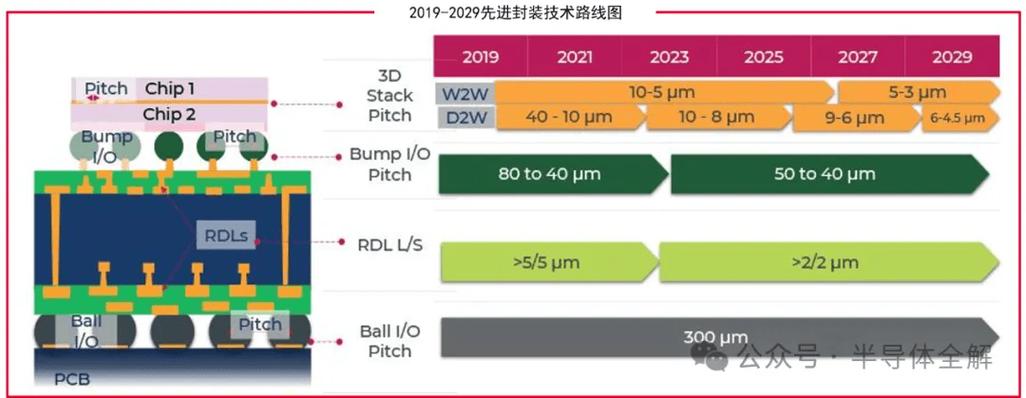 ic 封装 技术趋势-图1