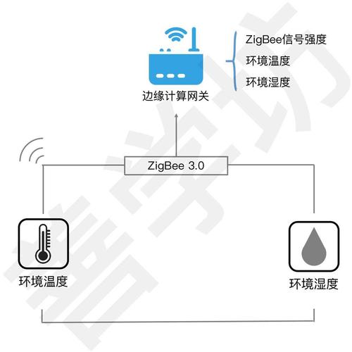 zigbee技术设计-图1