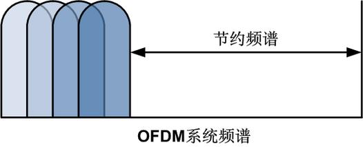OFDMA技术具体有哪些核心作用？-图2