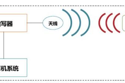 RFID技术无线频段有哪些？-图3
