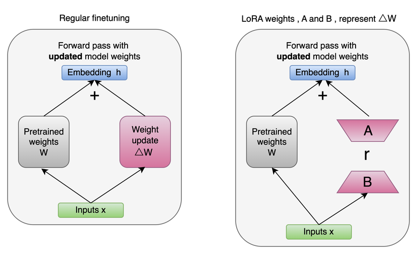 LoRA技术如何实现高效参数微调?-图2 LoRA技术如何实现高效参数微调?-图2