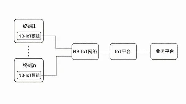 NB-IoT技术调研，关键优势与应用场景有哪些？-图3