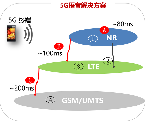 VoLTE应用的技术难点有哪些？-图3
