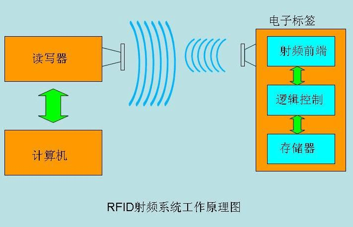 景区RFID技术应用存在哪些弊端？-图3