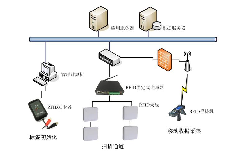 RFID技术系统由哪些核心部分构成？-图2