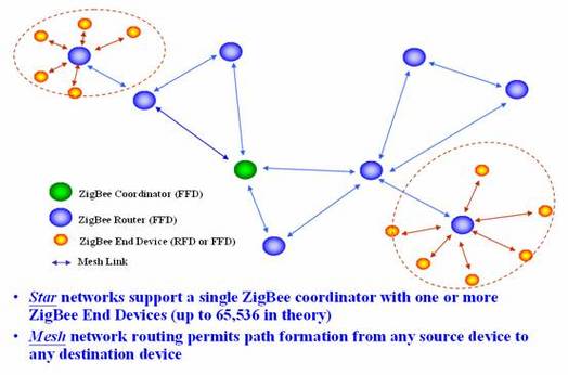 Zigbee技术中文是什么？-图2