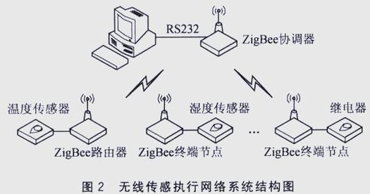 Zigbee技术又称什么？-图1