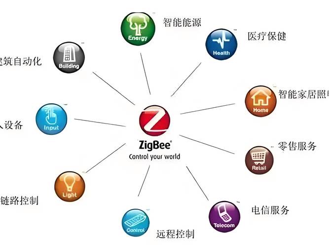 Zigbee技术综述,核心优势与应用场景?-图1 Zigbee技术综述,核心优势与应用场景?-图1