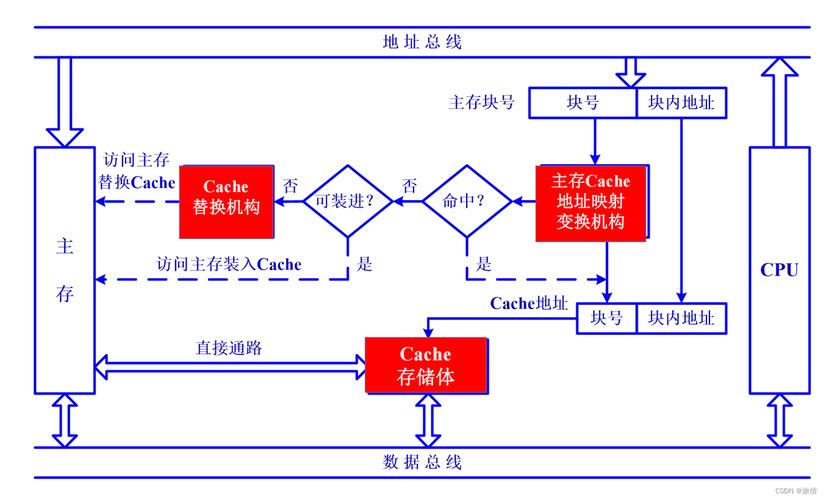 C Cache技术如何提升程序性能?-图2 C Cache技术如何提升程序性能?-图2
