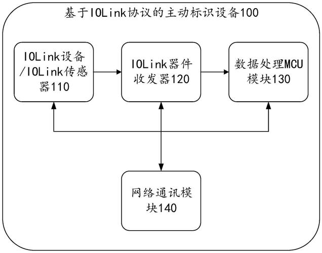 io-link技术如何赋能工业自动化升级?-图1 io-link技术如何赋能工业自动化升级?-图1