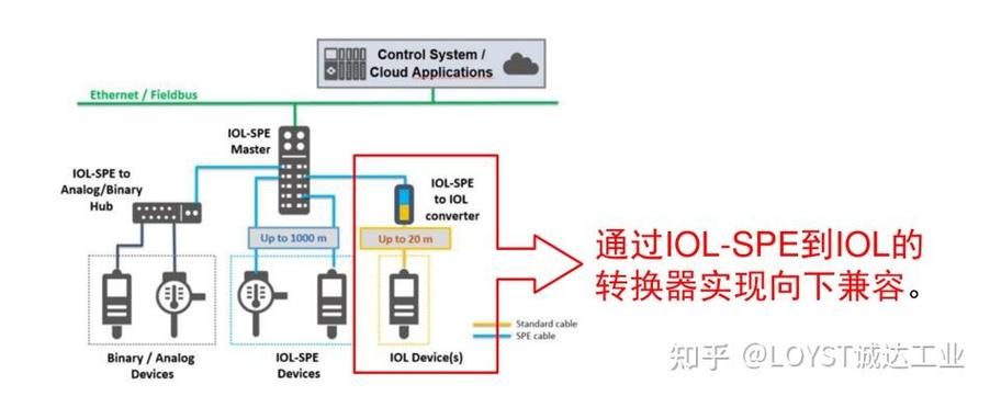 io-link技术如何赋能工业自动化升级?-图2 io-link技术如何赋能工业自动化升级?-图2