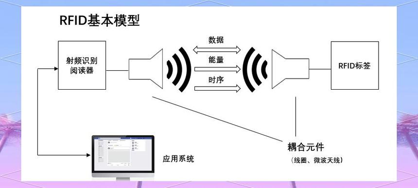 射频识别技术技术分析有何关键点？-图1