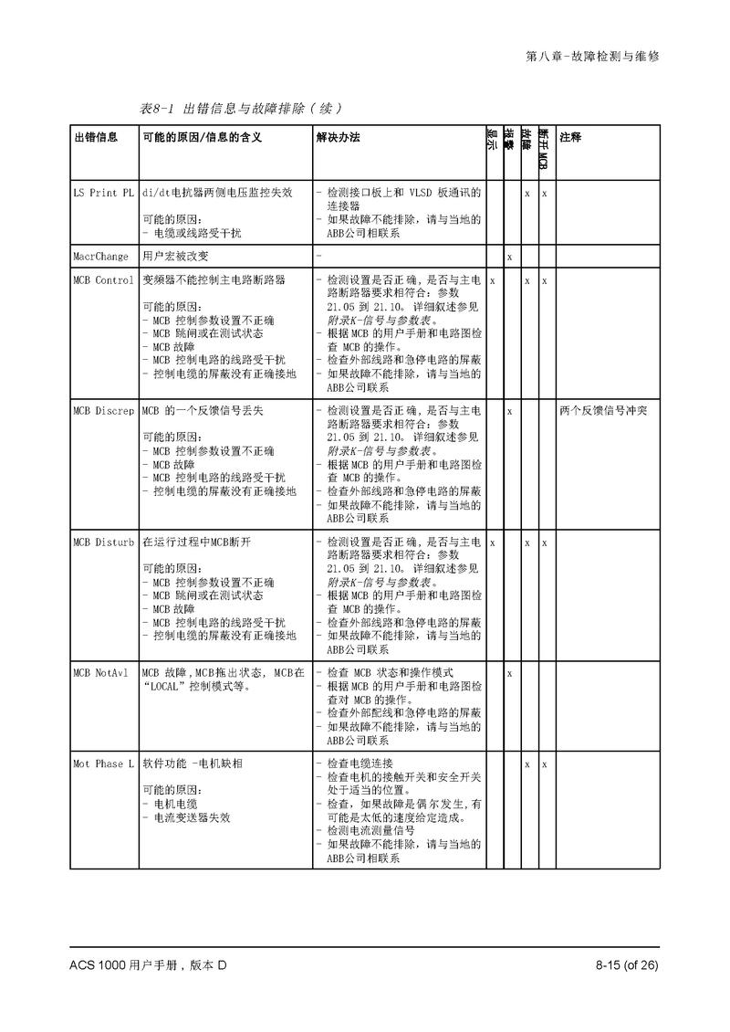 ABB变频器技术热线能解决哪些问题?-图2 ABB变频器技术热线能解决哪些问题?-图2