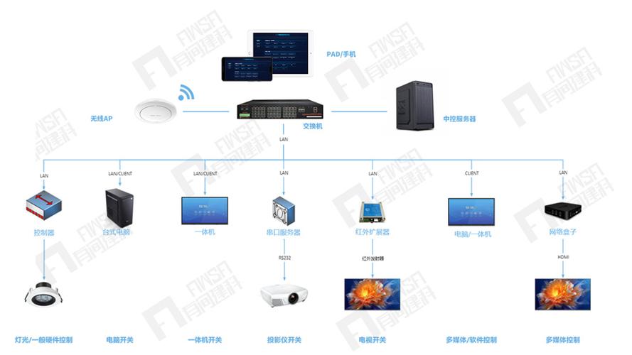 智能中控系统技术方案有何优势?-图1 智能中控系统技术方案有何优势?-图1