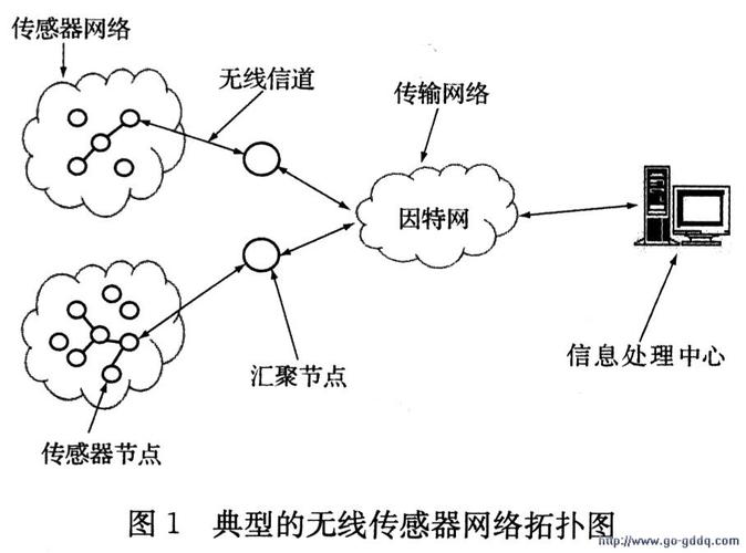 无线传感网络有哪些关键技术？-图2