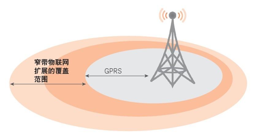 窄带物联网技术 项目-图2