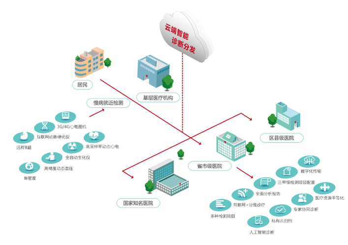 物联网技术架构具体包含哪些层级？-图1