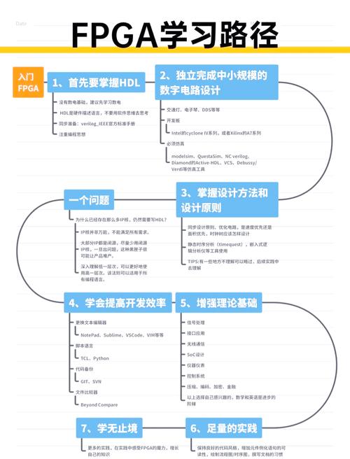 FPGA课程设计如何高效实现？-图2