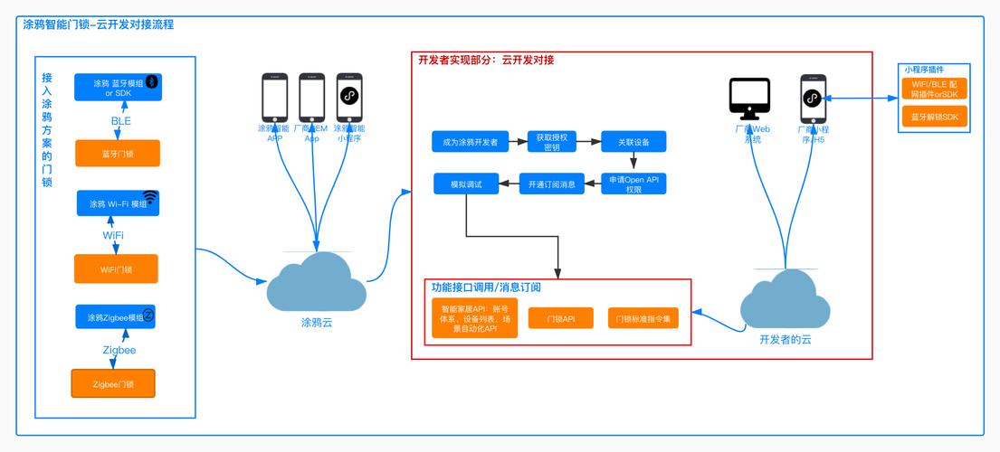 智能门锁开发技术方案如何选？-图3
