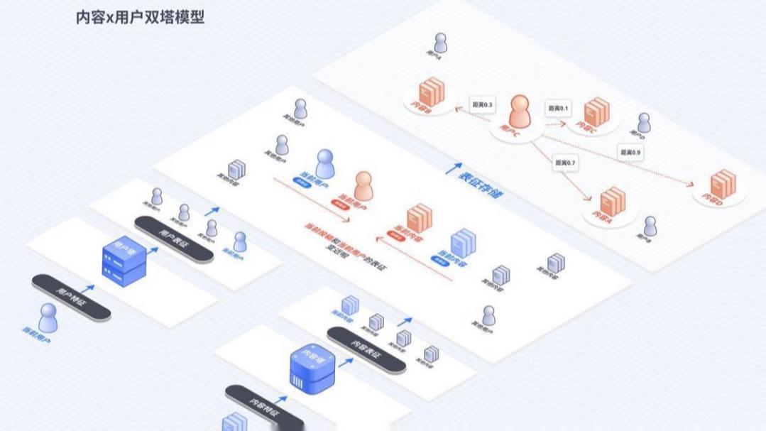 商城推荐系统技术特点有哪些？-图1