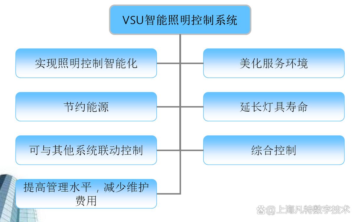 智能照明系统技术方案有哪些核心要点？-图2