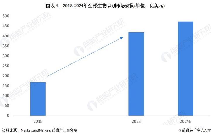生物识别技术行业前景如何?-图1 生物识别技术行业前景如何?-图1
