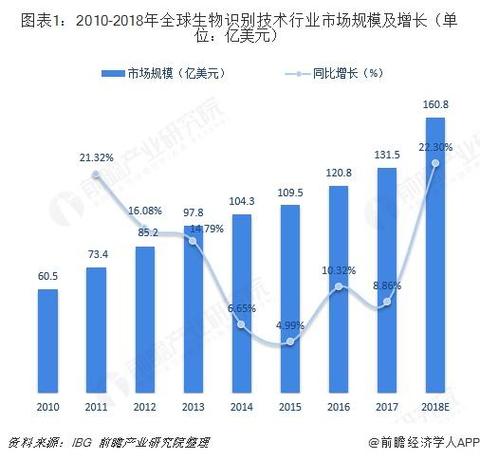 生物识别技术行业前景如何?-图2 生物识别技术行业前景如何?-图2