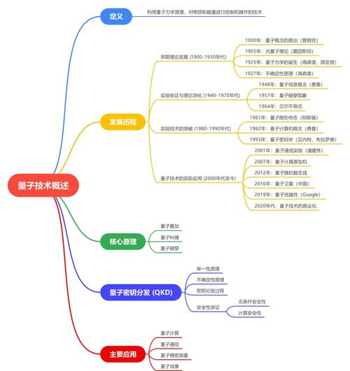 量子技术实际应用有哪些?-图1 量子技术实际应用有哪些?-图1