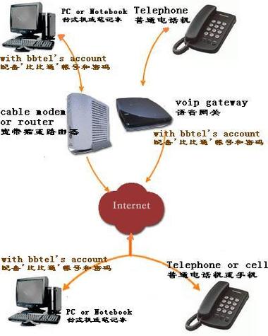 Voip技术如何改变通信应用?-图1 Voip技术如何改变通信应用?-图1