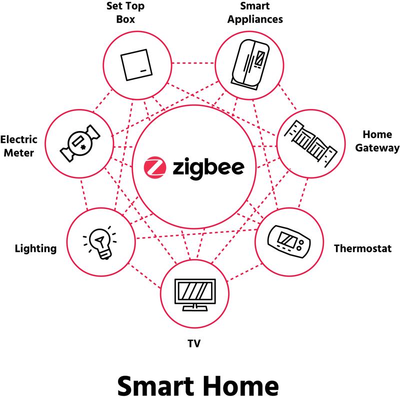 Zigbee技术图片有哪些应用场景?-图1 Zigbee技术图片有哪些应用场景?-图1