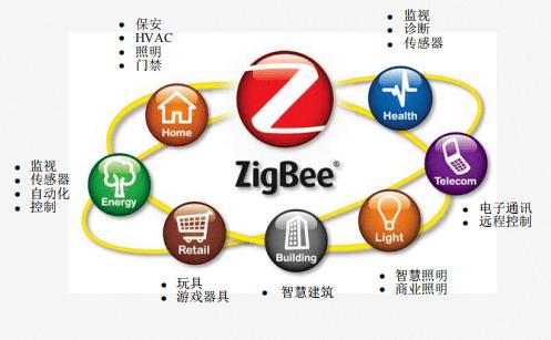 Zigbee技术图片有哪些应用场景?-图2 Zigbee技术图片有哪些应用场景?-图2