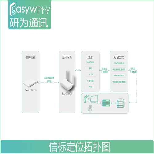 蓝牙beacon技术如何精准定位与交互?-图1 蓝牙beacon技术如何精准定位与交互?-图1