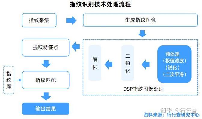 指纹识别技术未来将如何演进？-图1
