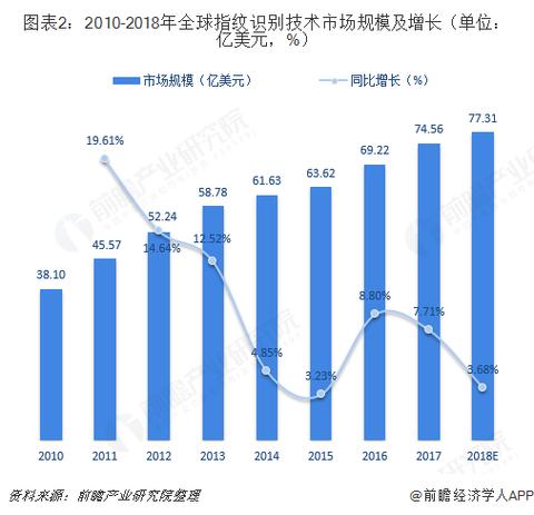 指纹识别技术未来将如何演进？-图2