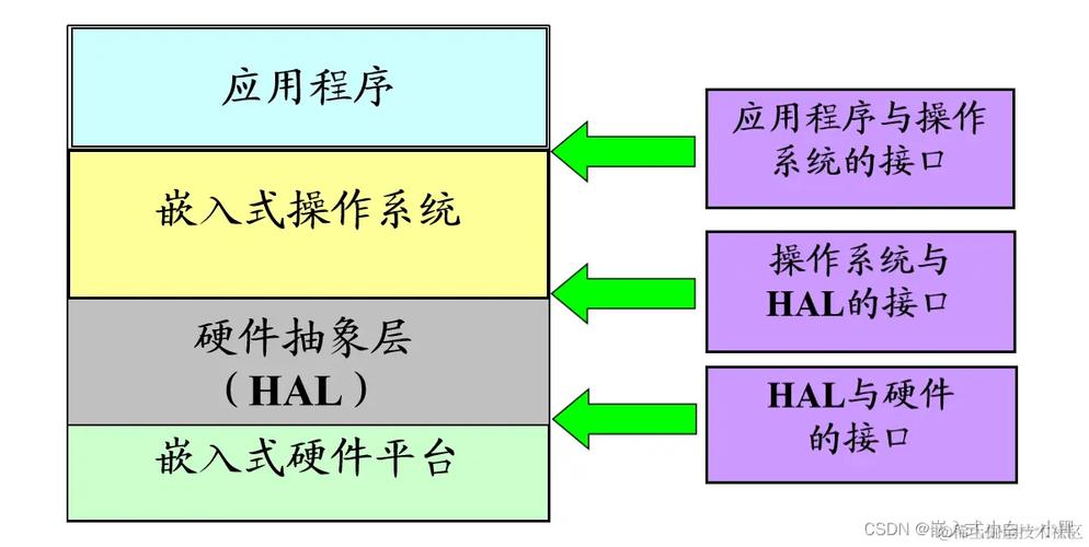 嵌入式系统结构有哪些核心组成？-图1
