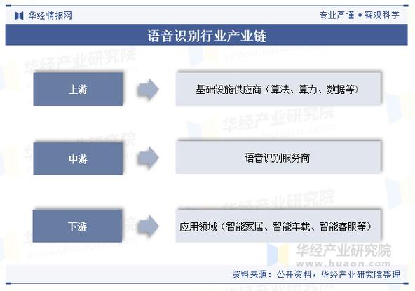 语音识别技术发展现状如何？-图1