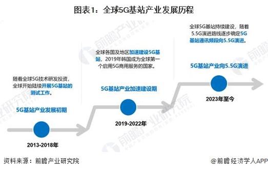 通信技术现状如何？未来又将如何发展？-图2
