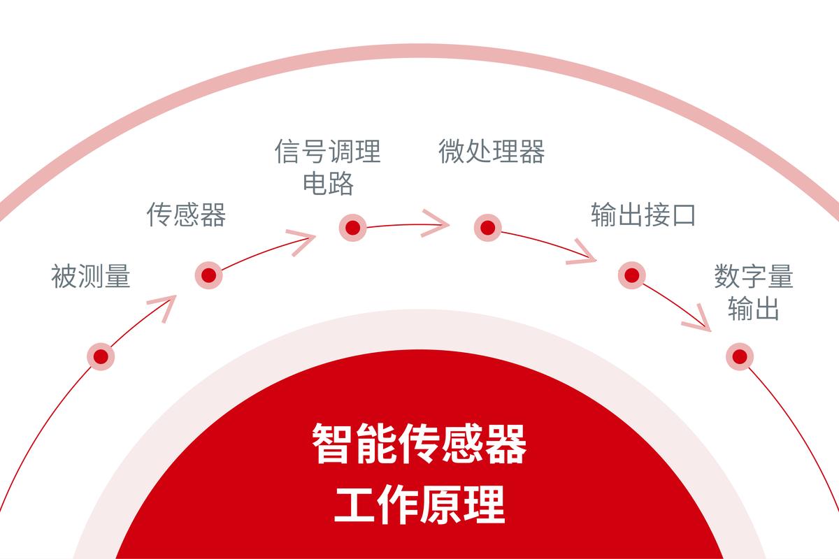 物联网与现代传感技术如何融合创新？-图2