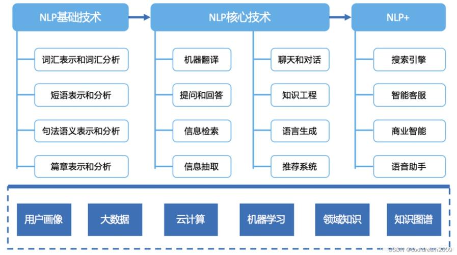 自然语言处理技术体系包含哪些核心技术？-图1