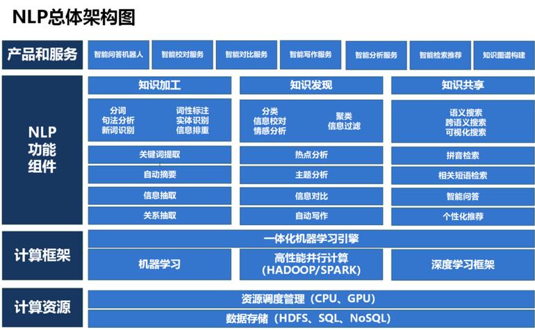 自然语言处理技术体系包含哪些核心技术？-图3