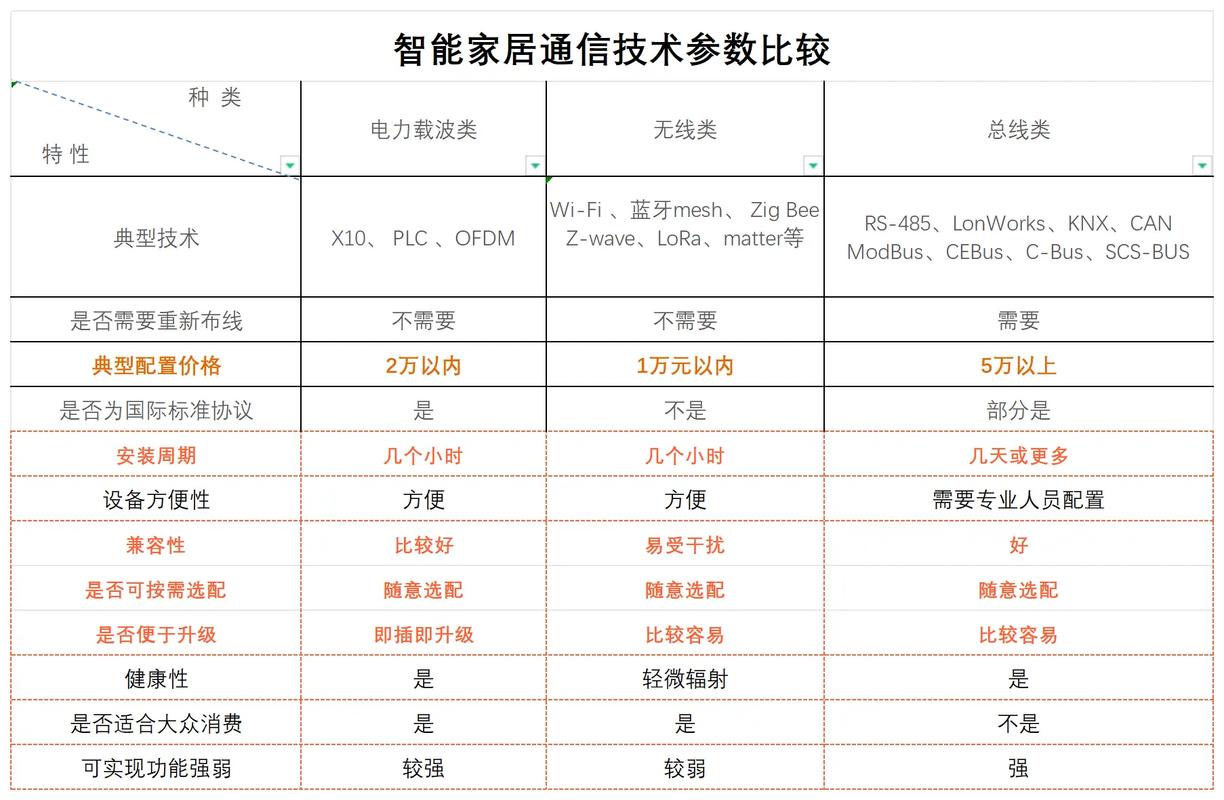 智能家居无线技术，哪种更优？-图1