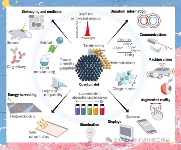 量子点技术对人体健康有潜在危害吗？-图1