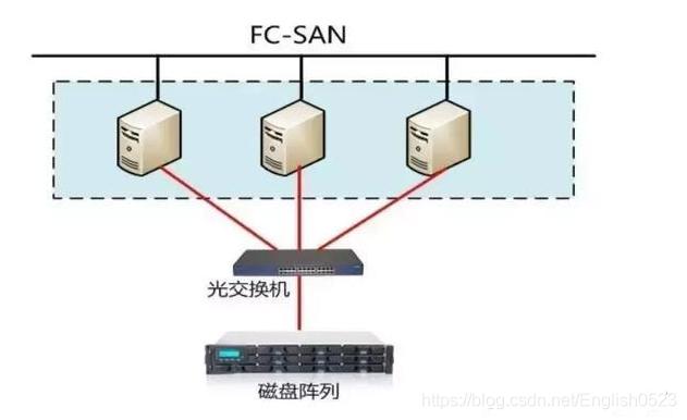 SAN存储有哪些核心技术特点？-图2