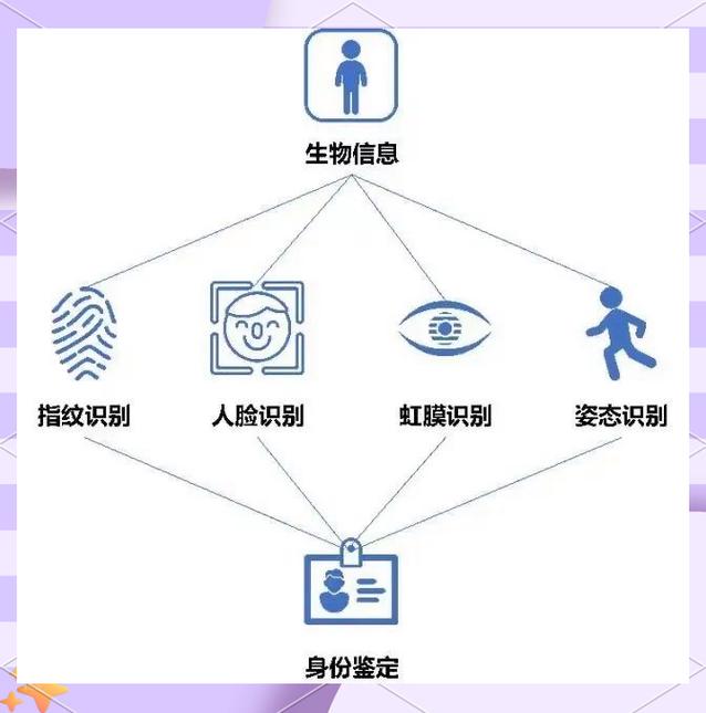 哪种生物识别技术最可靠？-图1