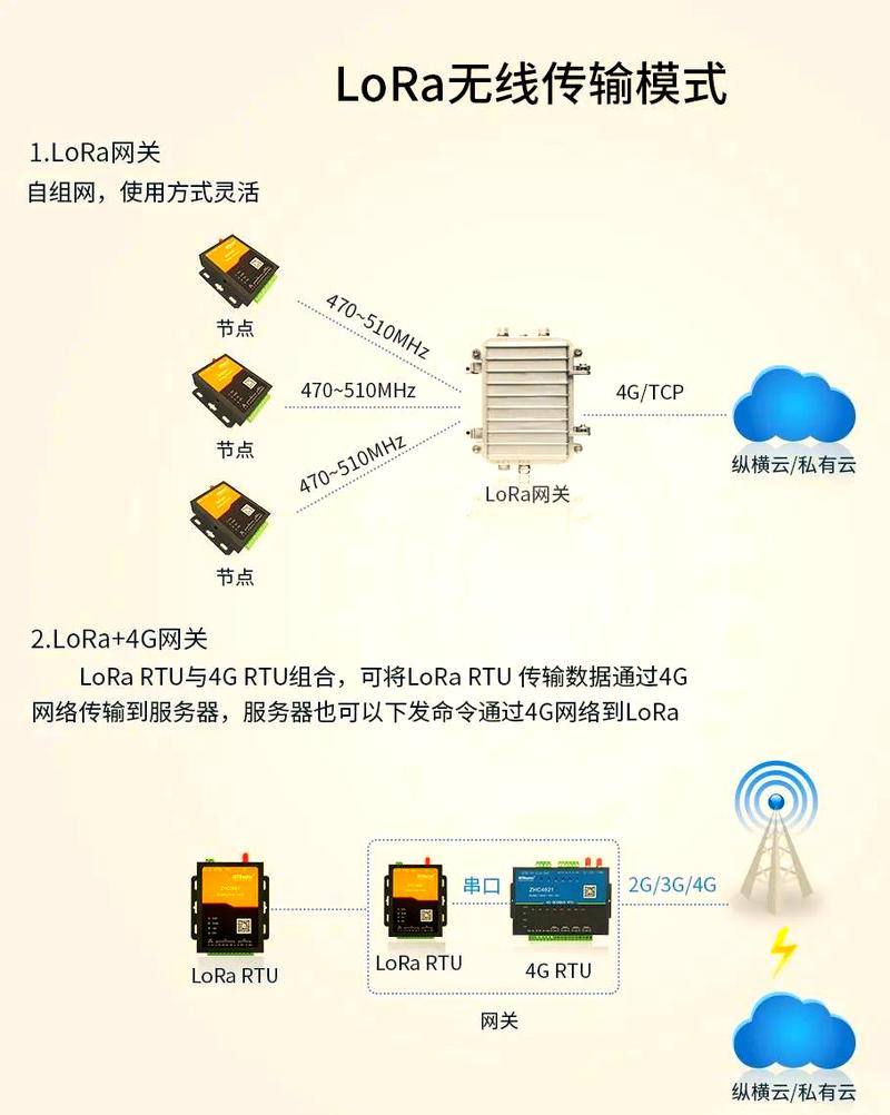 lora无线传输技术-图1